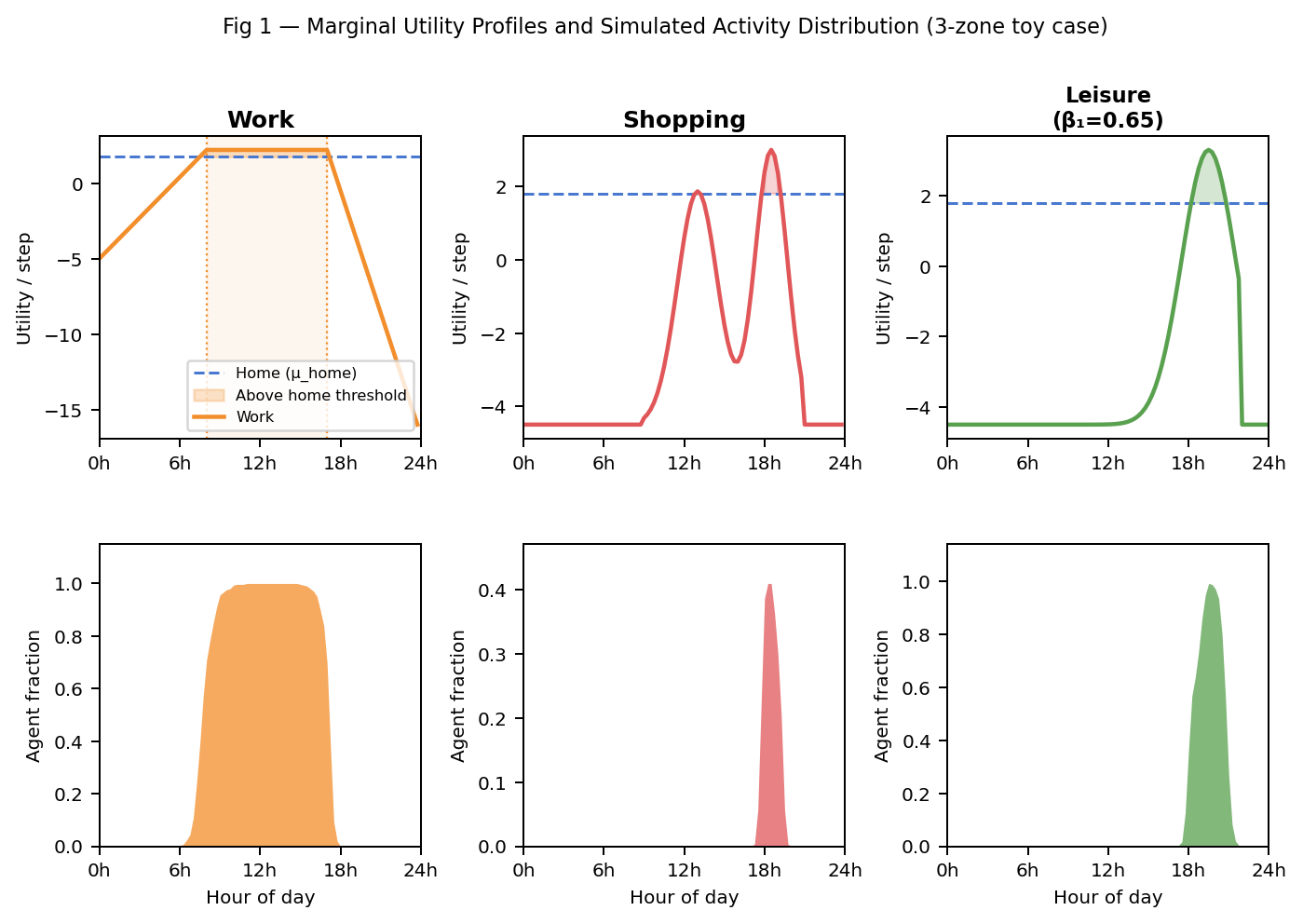 Marginal utility profiles and activity emergence