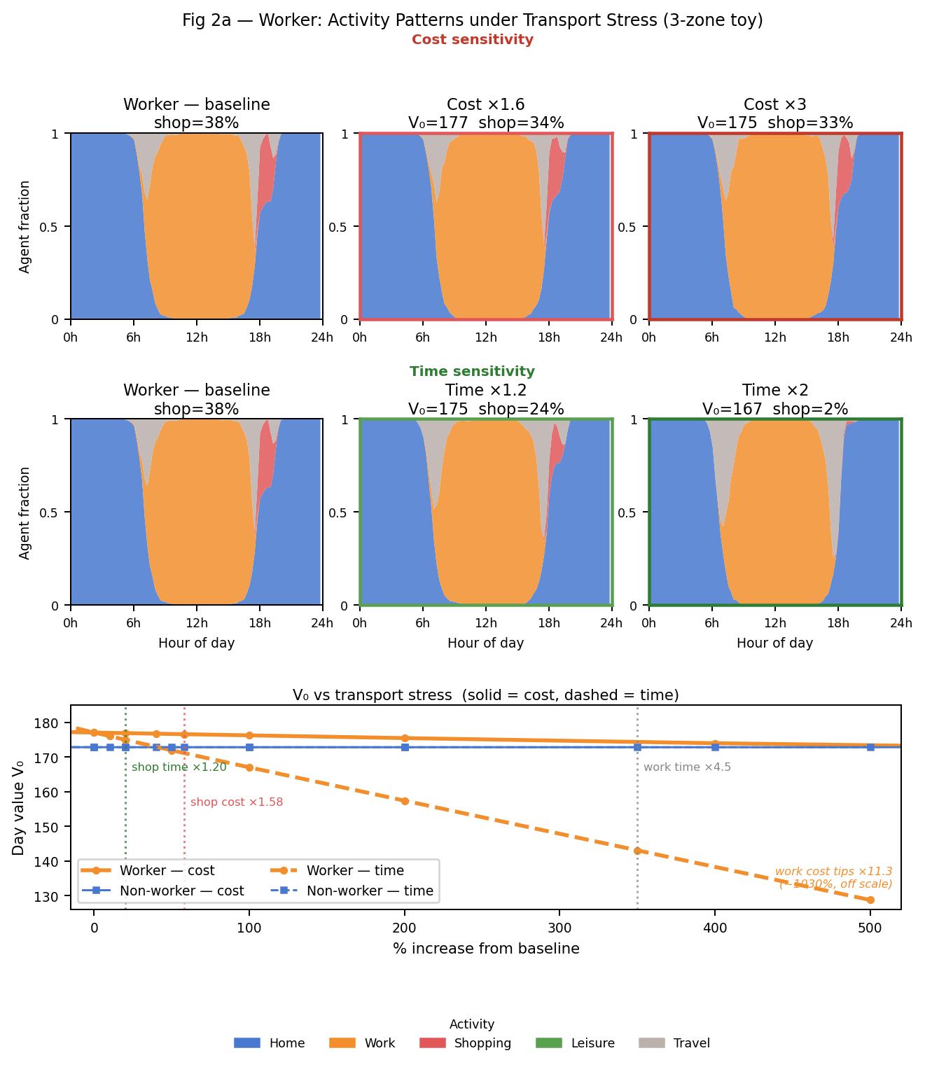 Worker transport sensitivity