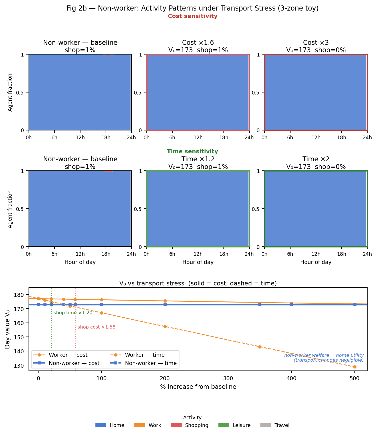 Non-worker transport sensitivity