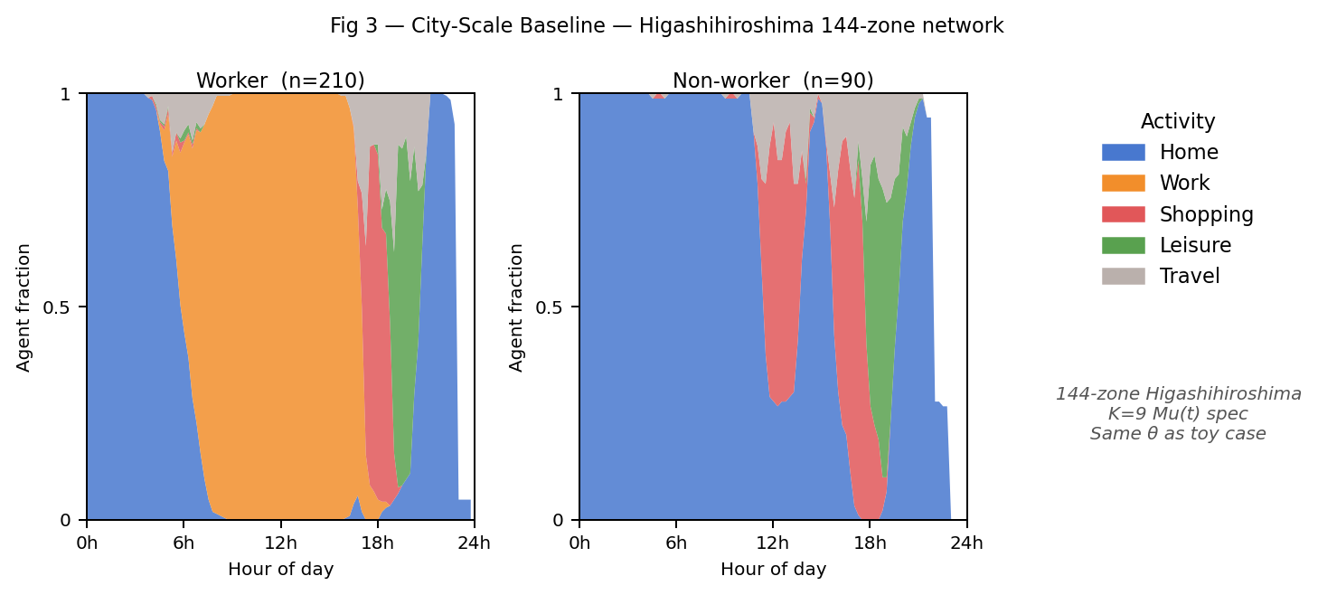 Higashi-Hiroshima city-scale baseline