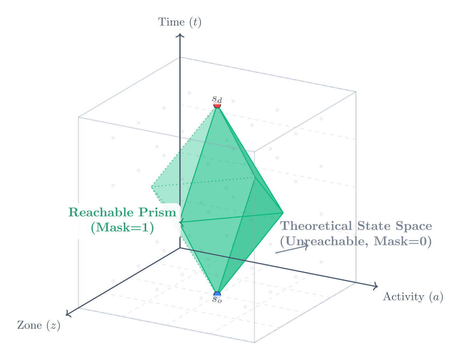 Forward reachability in 3D